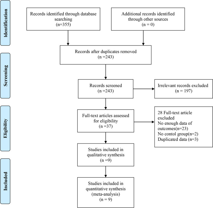 The effects of statins on hyperandrogenism in women with polycystic ovary syndrome: a systematic review and meta-analysis of randomized controlled trials.
