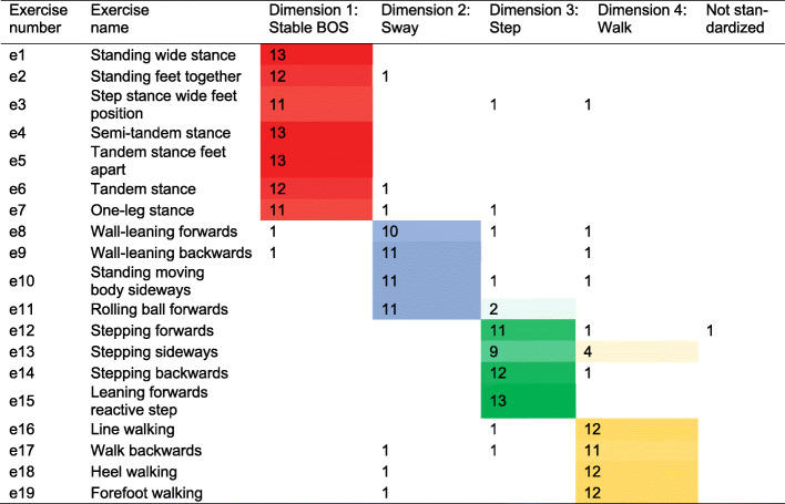 Development of an exercise programme for balance abilities in people with multiple sclerosis: a development of concept study using Rasch analysis.