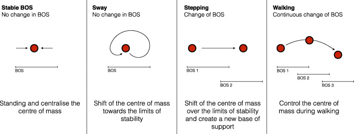 Development of an exercise programme for balance abilities in people with multiple sclerosis: a development of concept study using Rasch analysis.