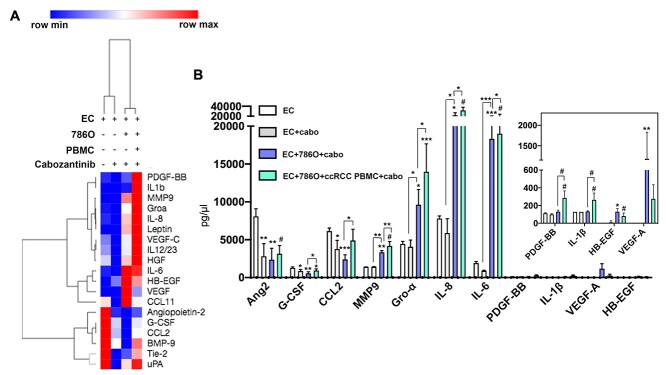 Immune cell mediated cabozantinib resistance for patients with renal cell carcinoma.