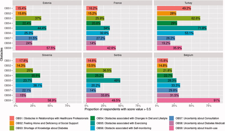 Diabetes-related quality of life in six European countries measured with the DOQ-30.