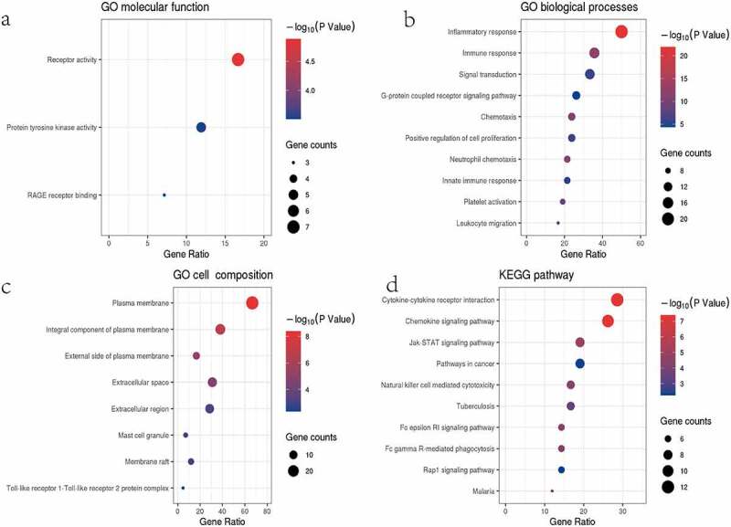 A novel immune-related genes signature after bariatric surgery is histologically associated with non-alcoholic fatty liver disease.