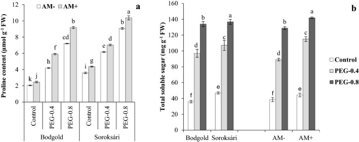 Biochemical response and nutrient uptake of two arbuscular mycorrhiza-inoculated chamomile varieties under different osmotic stresses.