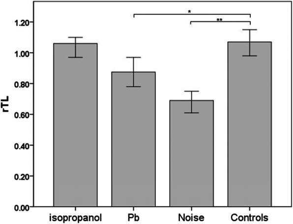 Telomere length in peripheral leukocytes is a sensitive marker for assessing genetic damage among workers exposed to isopropanol, lead and noise: the case of an electronics manufacturer.