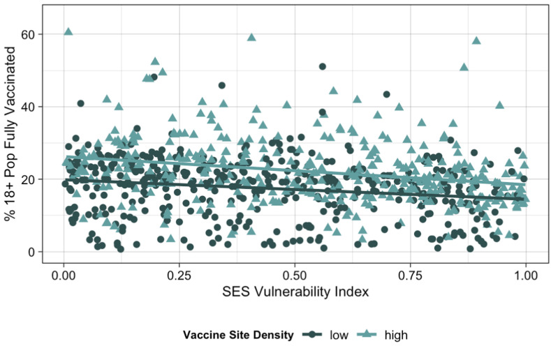 Association of Social Vulnerability, COVID-19 vaccine site density, and vaccination rates in the United States