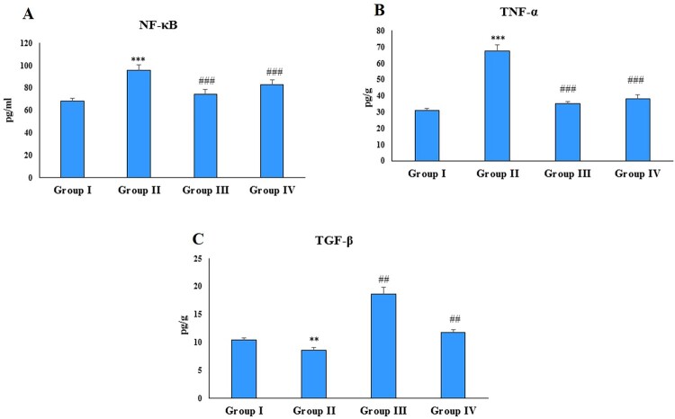 Zingerone (4-(four-hydroxy-3-methylphenyl) butane-two-1) modulates adjuvant-induced rheumatoid arthritis by regulating inflammatory cytokines and antioxidants.