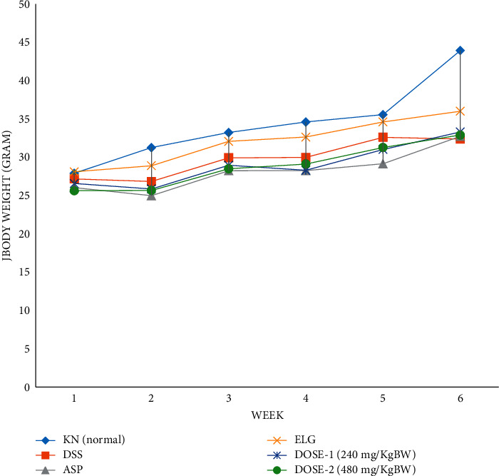 Ethanol Extract of Pomegranate (<i>Punica granatum</i>) Peel in Increasing the Expression of Caspase-3 in DSS-Induced Mice.