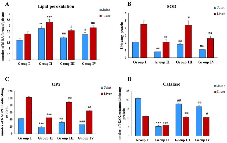 Zingerone (4-(four-hydroxy-3-methylphenyl) butane-two-1) modulates adjuvant-induced rheumatoid arthritis by regulating inflammatory cytokines and antioxidants.