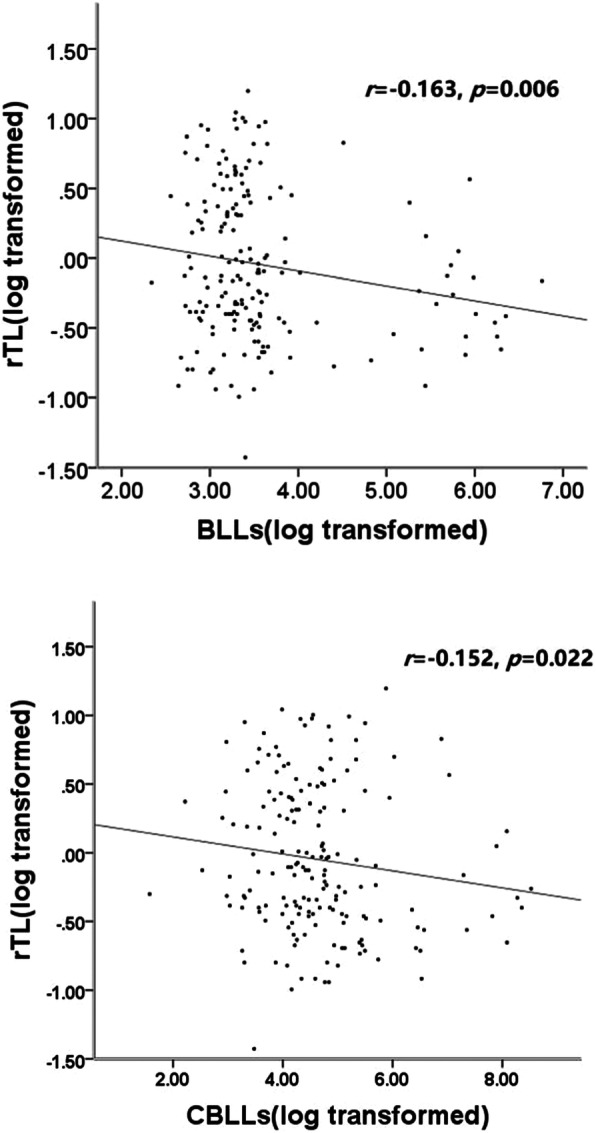 Telomere length in peripheral leukocytes is a sensitive marker for assessing genetic damage among workers exposed to isopropanol, lead and noise: the case of an electronics manufacturer.
