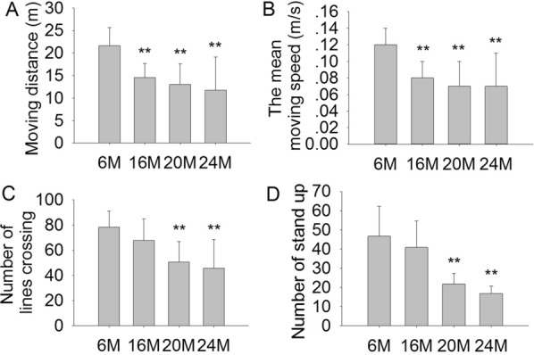 NLRP1 inflammasome involves in learning and memory impairments and neuronal damages during aging process in mice.