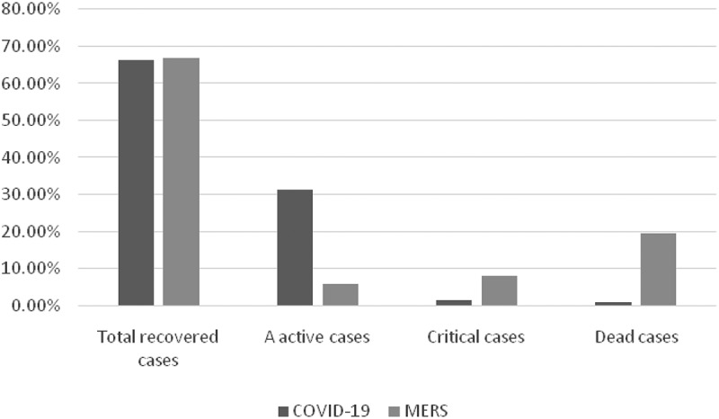 CPMPARISON between COVID-19 and MERS demographic data in Saudi Arabia: a retrospective study.