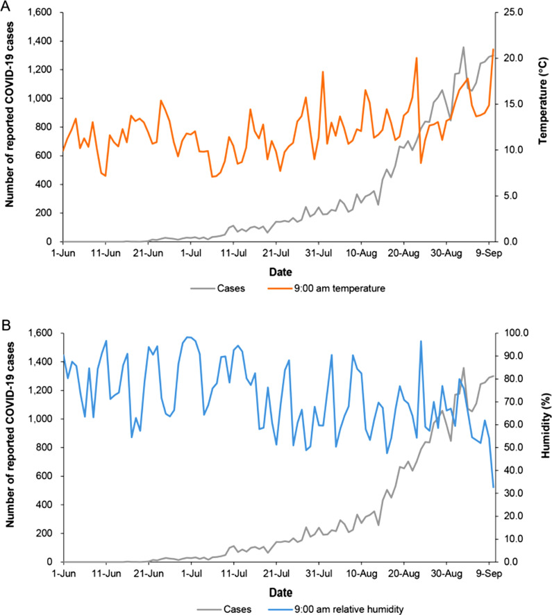 Challenges in the control of COVID-19 outbreaks caused by the delta variant during periods of low humidity: an observational study in Sydney, Australia.