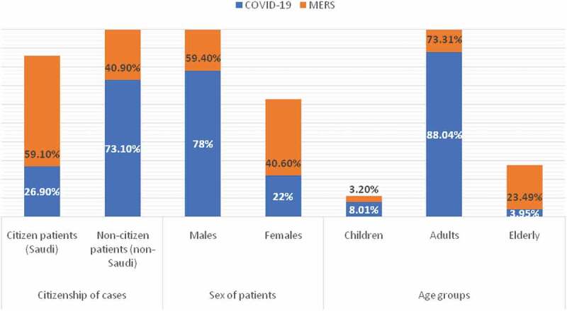 CPMPARISON between COVID-19 and MERS demographic data in Saudi Arabia: a retrospective study.