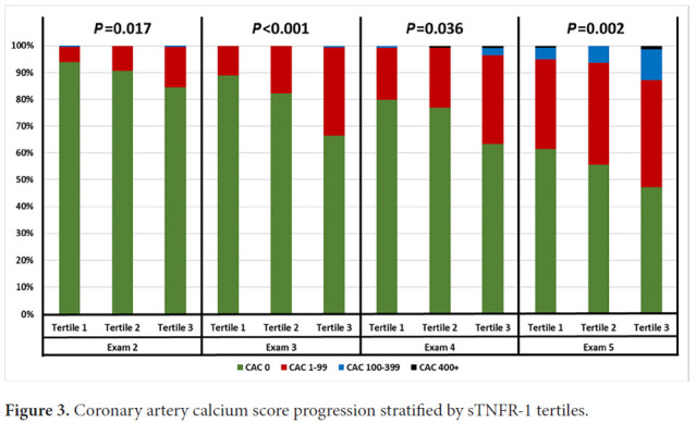 Soluble Tumor Necrosis Factor Receptor 1 is Associated With Cardiovascular Risk in Persons With Coronary Artery Calcium Score of Zero.