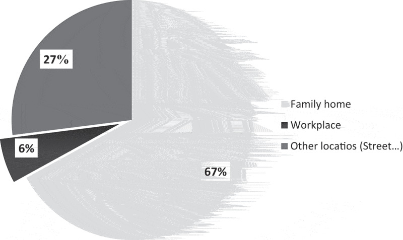 Characteristics of violence against women in Kairouan, Tunisia, in 2017.