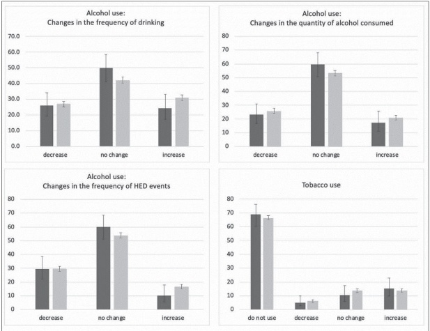 Changes in The Use of Alcohol and Tobacco in Slovenia During the First Wave of The SARS-COV-2 Pandemic.