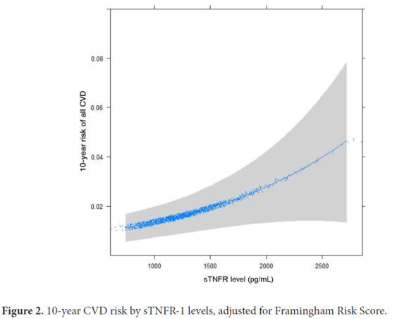 Soluble Tumor Necrosis Factor Receptor 1 is Associated With Cardiovascular Risk in Persons With Coronary Artery Calcium Score of Zero.