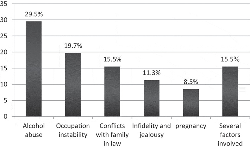 Characteristics of violence against women in Kairouan, Tunisia, in 2017.