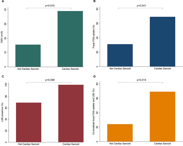 Combined simultaneous FDG-PET/MRI with T1 and T2 mapping as an imaging biomarker for the diagnosis and prognosis of suspected cardiac sarcoidosis.