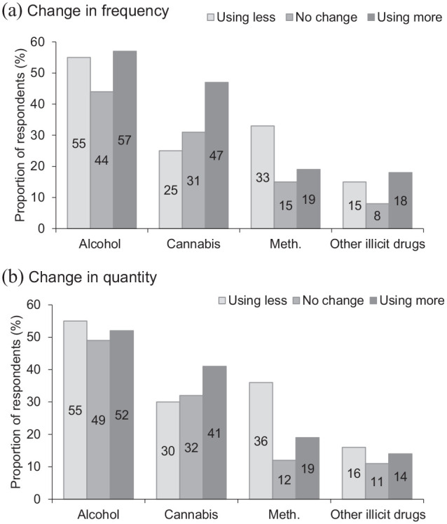 Changes in Substance Use Among People Seeking Alcohol and Other Drug Treatment During the COVID-19 Pandemic: Evaluating Mental Health Outcomes and Resilience.