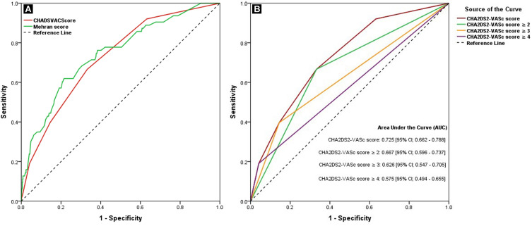 CHA<sub>2</sub>DS<sub>2</sub>-VASc, a Simple Clinical Score Expanding Its Boundaries to Predict Contrast-Induced Acute Kidney Injury After Primary Percutaneous Coronary Interventions.