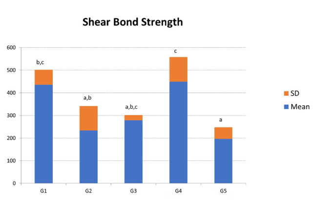 Mechanical and bonding properties of different combinations of nanohybrid and bulk-fill composites.