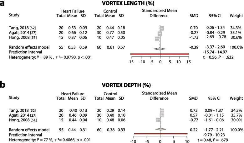 Evaluation of intraventricular flow by multimodality imaging: a review and meta-analysis.