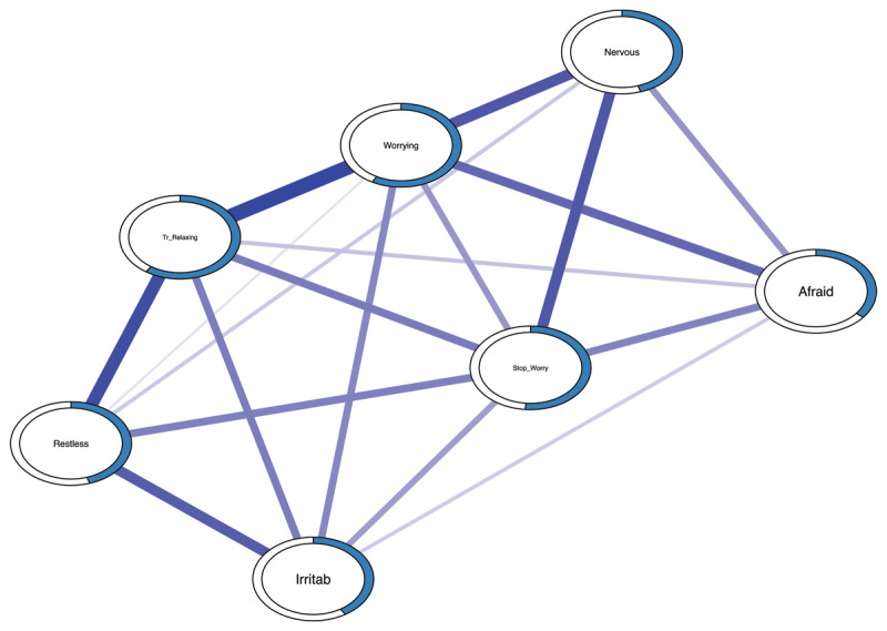 Excessive Worrying as a Central Feature of Anxiety during the First COVID-19 Lockdown-Phase in Belgium: Insights from a Network Approach.