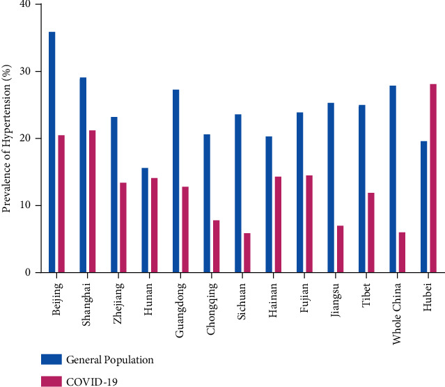 Hypertension May Reduce the Infection Risk but Increase the Severity of COVID-19: Based on the Current Data in China.