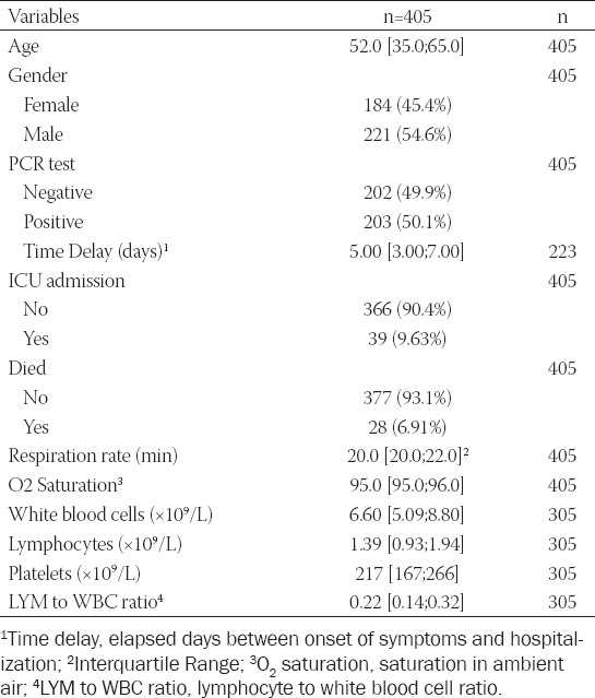 Predictive performance of CT for adverse outcomes among COVID-19 suspected patients: a two-center retrospective study.