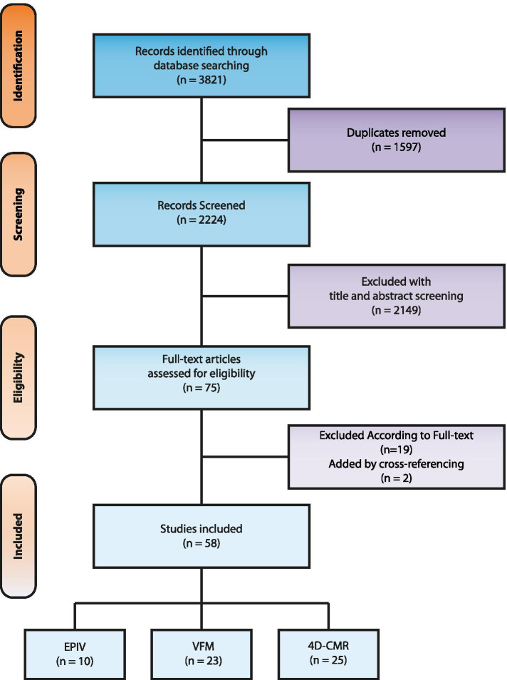 Evaluation of intraventricular flow by multimodality imaging: a review and meta-analysis.