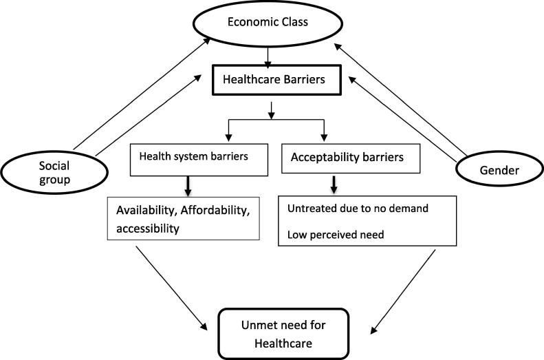 Intersection of class, caste, gender and unmet healthcare needs in India: Implications for health policy