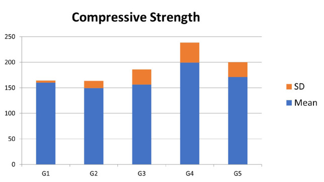 Mechanical and bonding properties of different combinations of nanohybrid and bulk-fill composites.