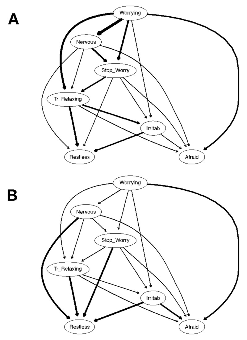 Excessive Worrying as a Central Feature of Anxiety during the First COVID-19 Lockdown-Phase in Belgium: Insights from a Network Approach.