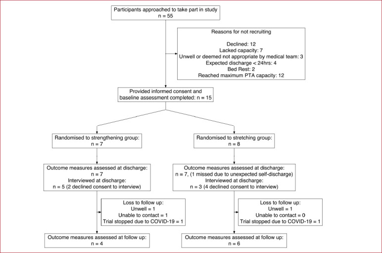 A mixed-methods feasibility study of a sit-to-stand based exercise programme to maintain knee-extension muscle strength for older patients during hospitalisation.