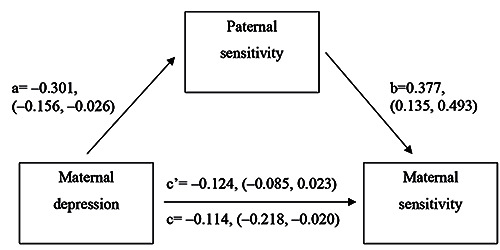 Family dynamics. An exploration of parental sensitivity and depressive symptoms among mothers and fathers of toddlers.