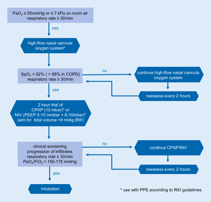 Recommendations for treatment of critically ill patients with COVID-19 : Version 3 S1 guideline.