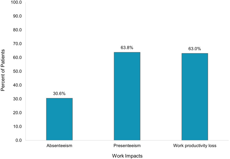 Work Outcomes Among Patients with Light Chain (AL) Amyloidosis: Findings from Three Patient Cohorts.