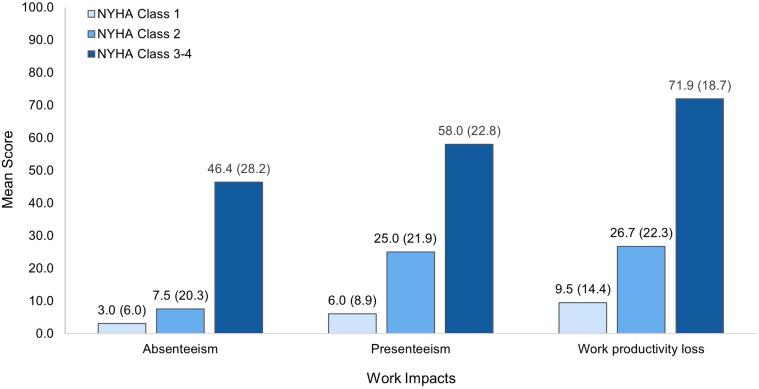 Work Outcomes Among Patients with Light Chain (AL) Amyloidosis: Findings from Three Patient Cohorts.