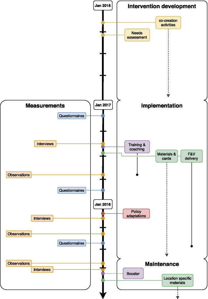 Changing the preschool setting to promote healthy energy balance-related behaviours of preschoolers: a qualitative and quantitative process evaluation of the SuperFIT approach.