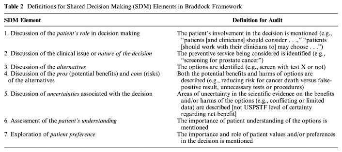 Supporting Communication of Shared Decision-Making Principles in US Preventive Services Task Force Recommendations.