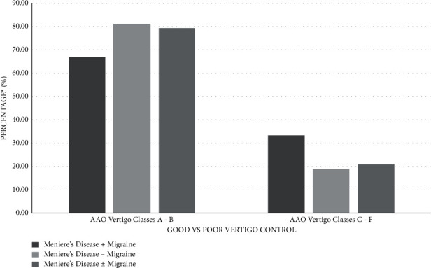 Outcomes of Endolymphatic Sac Surgery for Meniere's Disease with and without Comorbid Migraine.