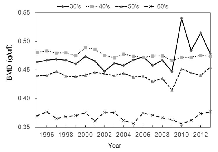 Secular changes in bone mineral density of adult Japanese women from 1995 to 2013.