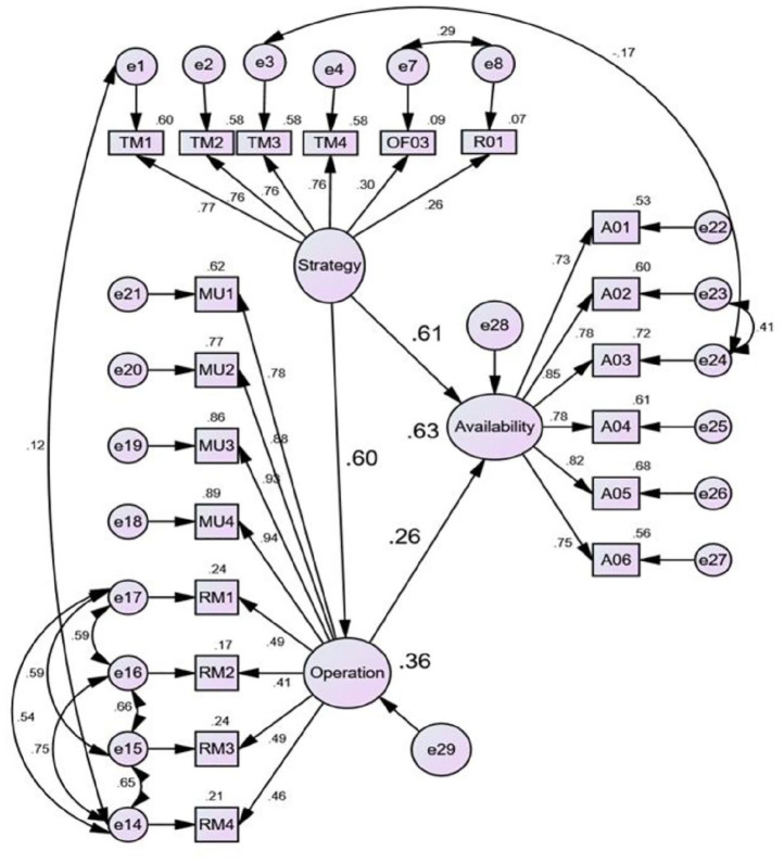 A structural equation modeling of supply chain strategies for artemisinin-based combination therapies in Uganda.