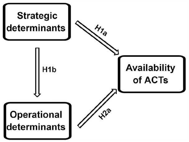 A structural equation modeling of supply chain strategies for artemisinin-based combination therapies in Uganda.