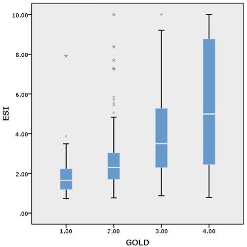 Standard spirometry to assess emphysema in patients with chronic obstructive pulmonary disease: the Emphysema Severity Index (ESI).