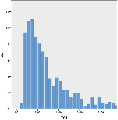 Standard spirometry to assess emphysema in patients with chronic obstructive pulmonary disease: the Emphysema Severity Index (ESI).