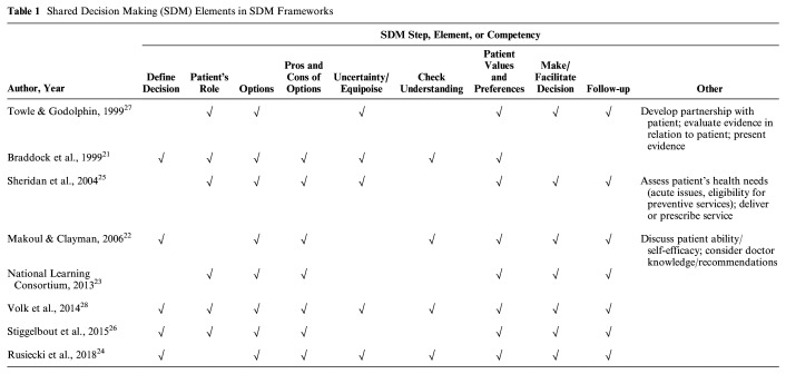 Supporting Communication of Shared Decision-Making Principles in US Preventive Services Task Force Recommendations.