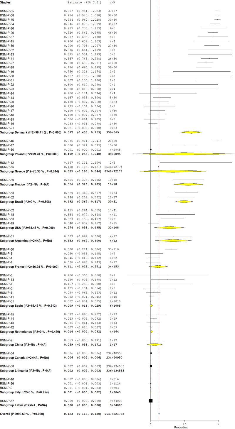 SARS-CoV-2 natural infection in animals: a systematic review of studies and case reports and series.