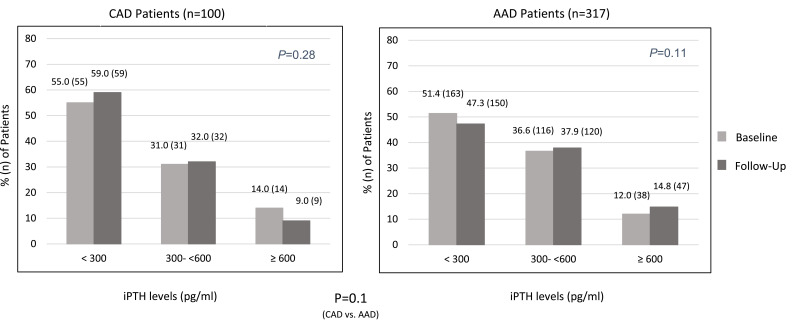 Effect of Citrate-Acidified Dialysate on Intact Parathyroid Hormone in Prevalent Hemodialysis Patients: A Matched Retrospective Cohort Study.